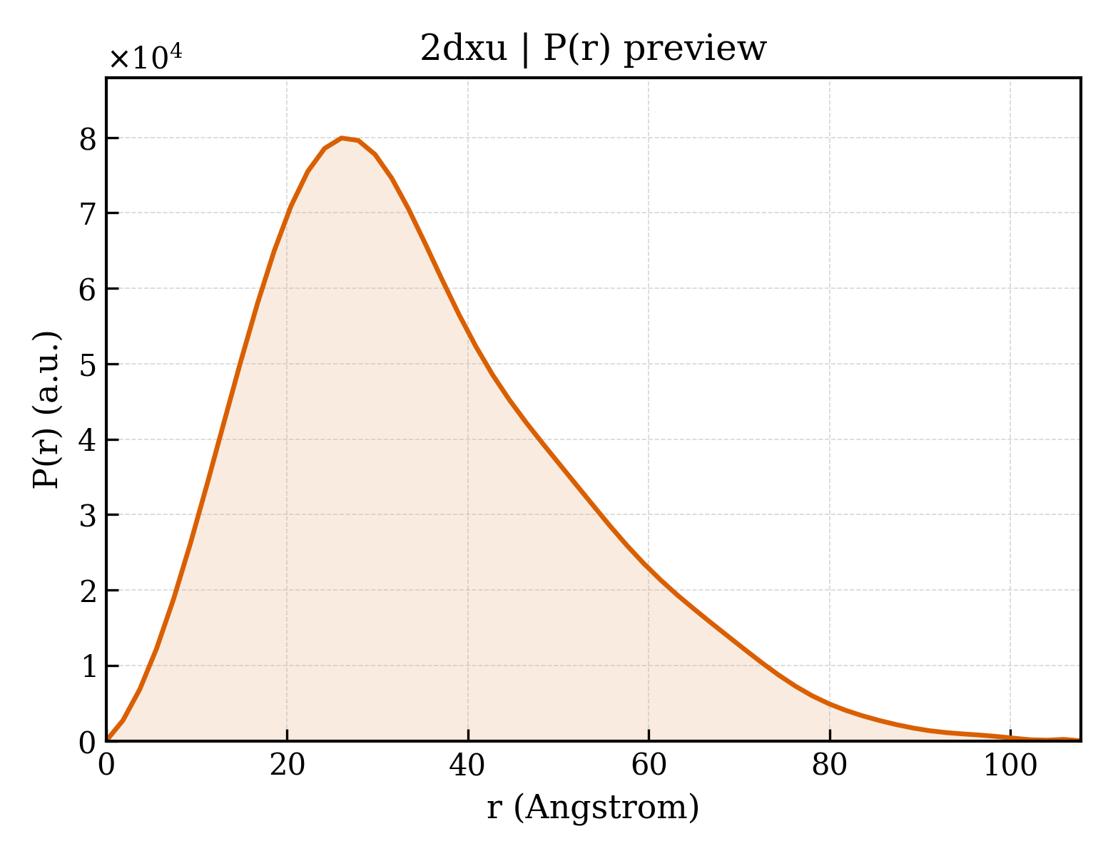 P(r) distribution for 2dxu