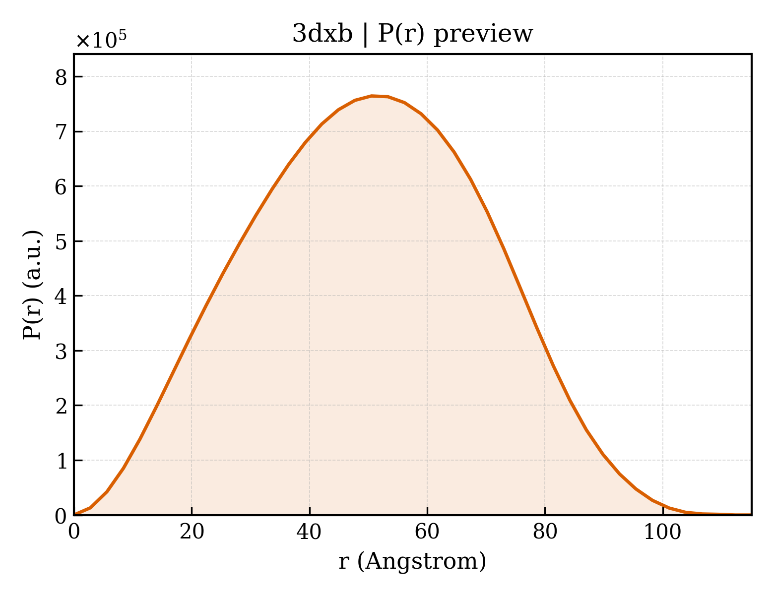 P(r) distribution for 3dxb
