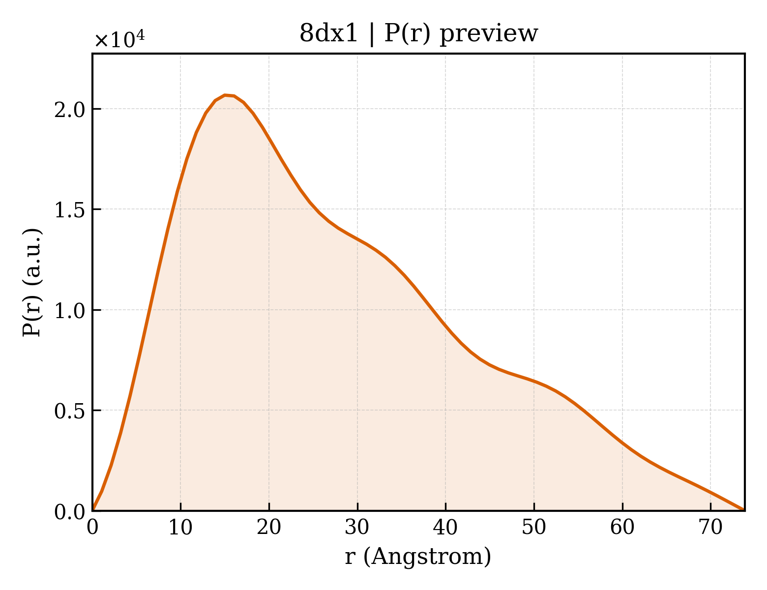 P(r) distribution for 8dx1