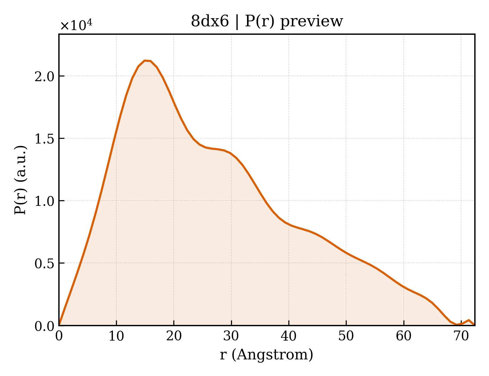 P(r) distribution for 8dx6