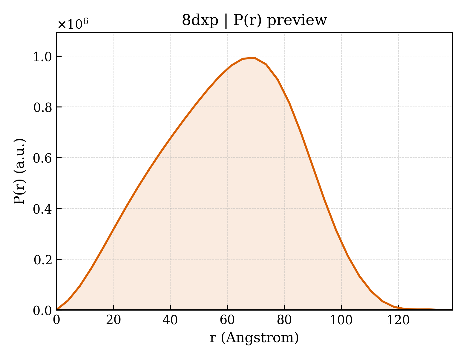 P(r) distribution for 8dxp