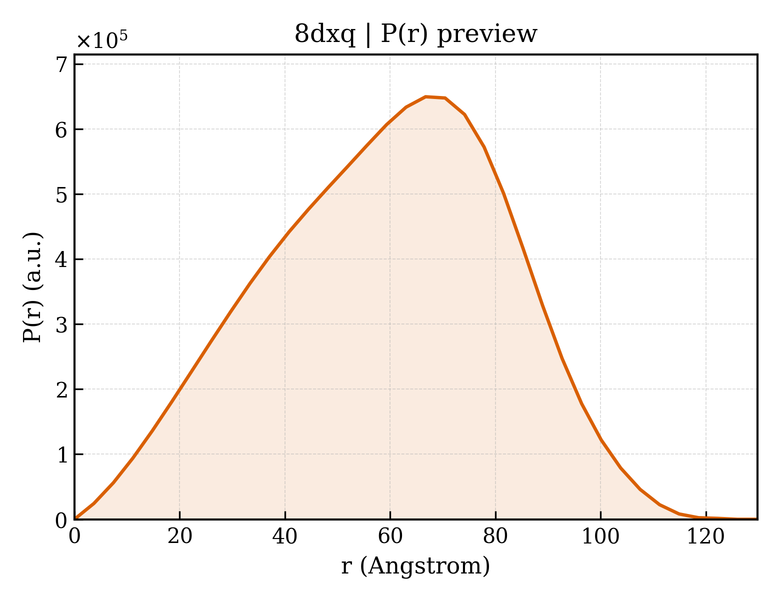 P(r) distribution for 8dxq
