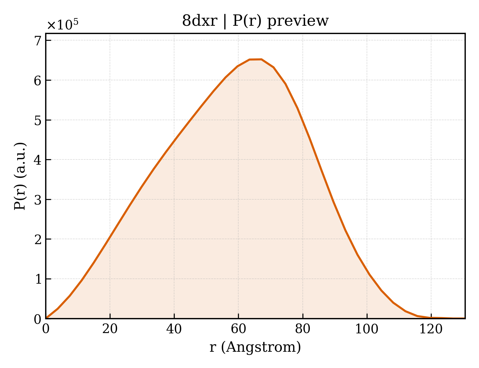 P(r) distribution for 8dxr