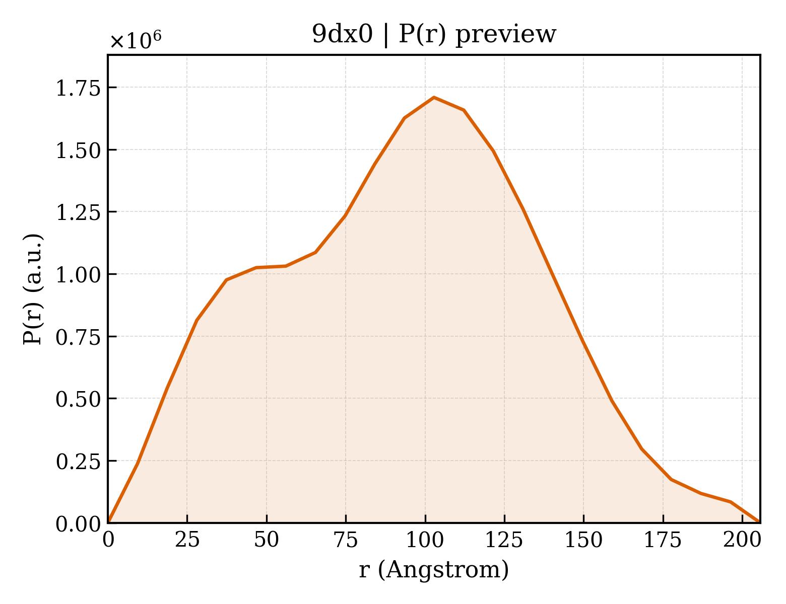 P(r) distribution for 9dx0
