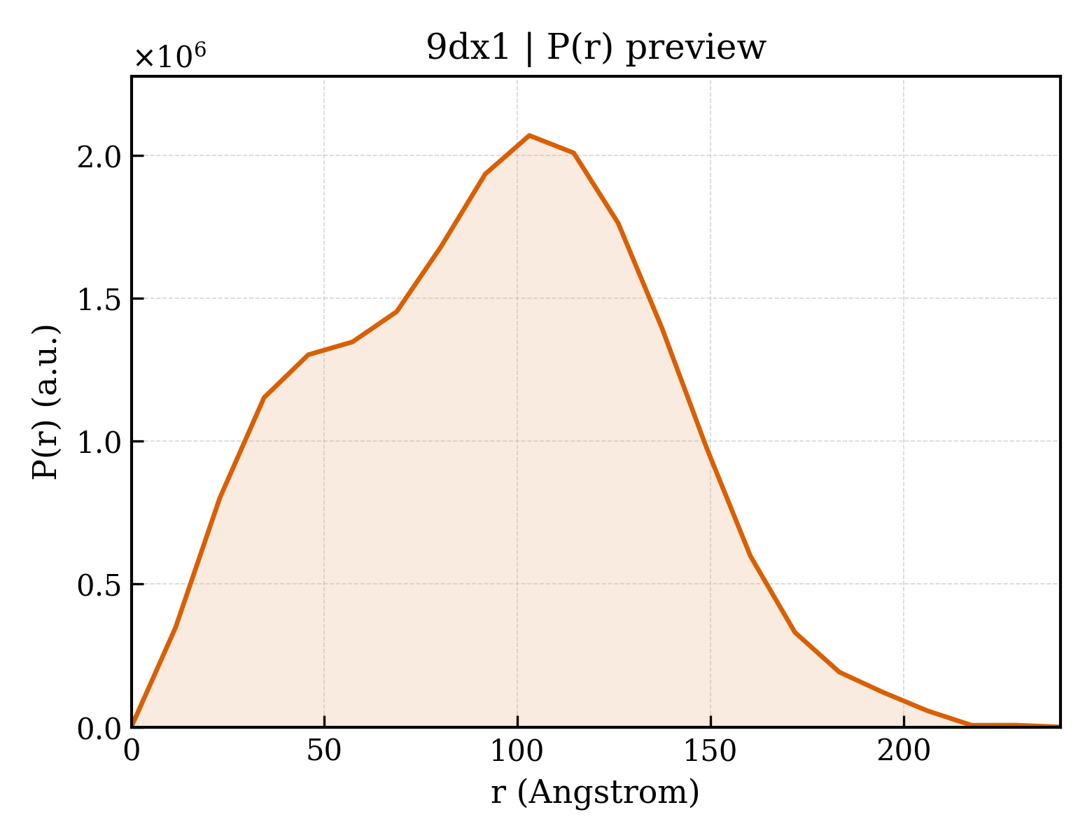 P(r) distribution for 9dx1