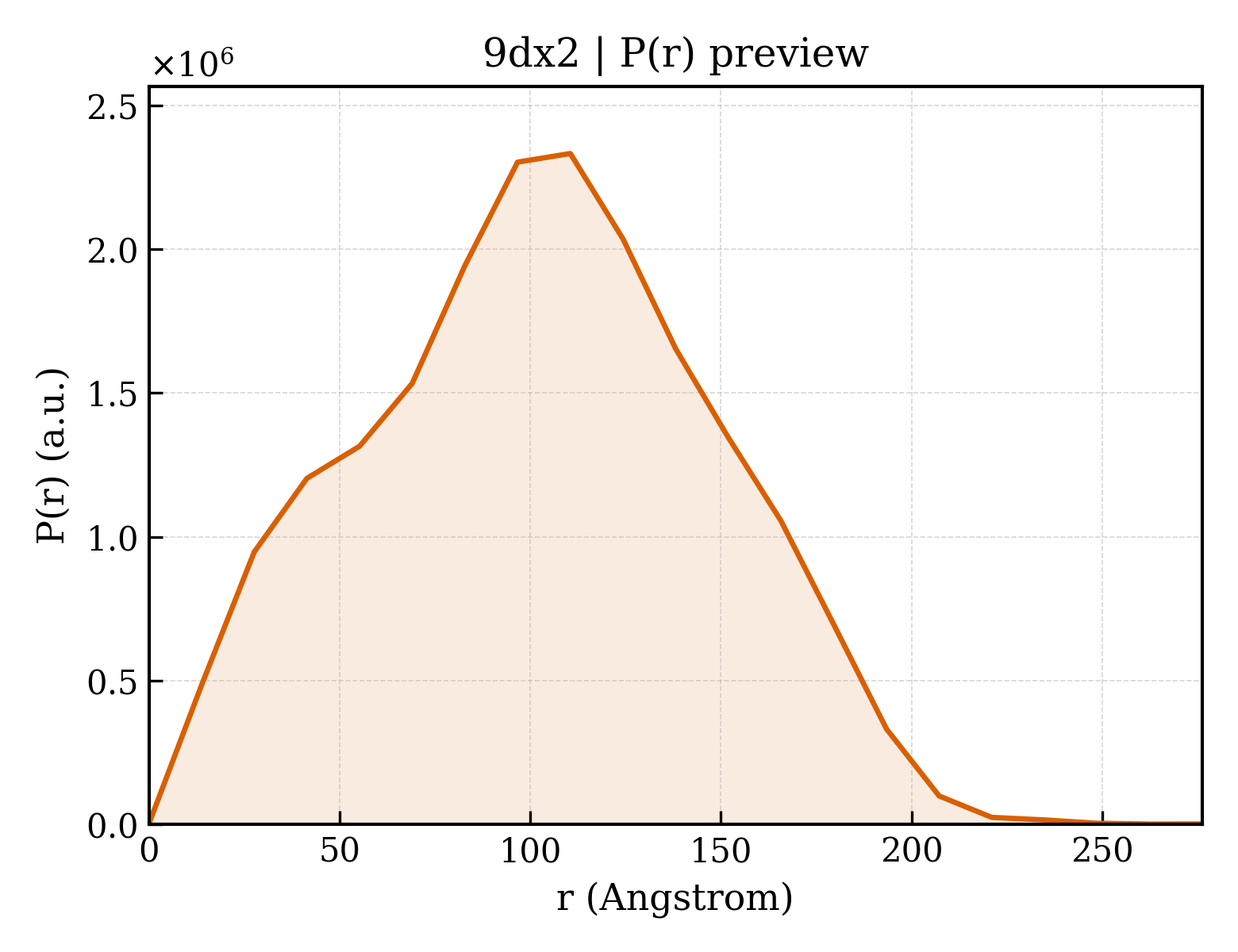 P(r) distribution for 9dx2