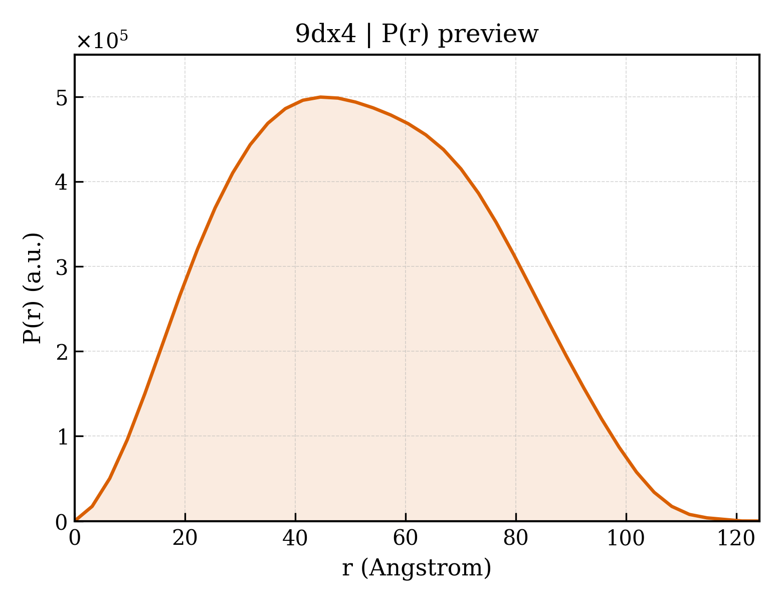 P(r) distribution for 9dx4