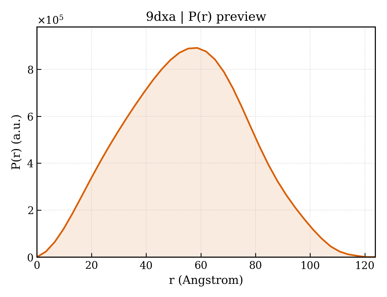 P(r) distribution for 9dxa