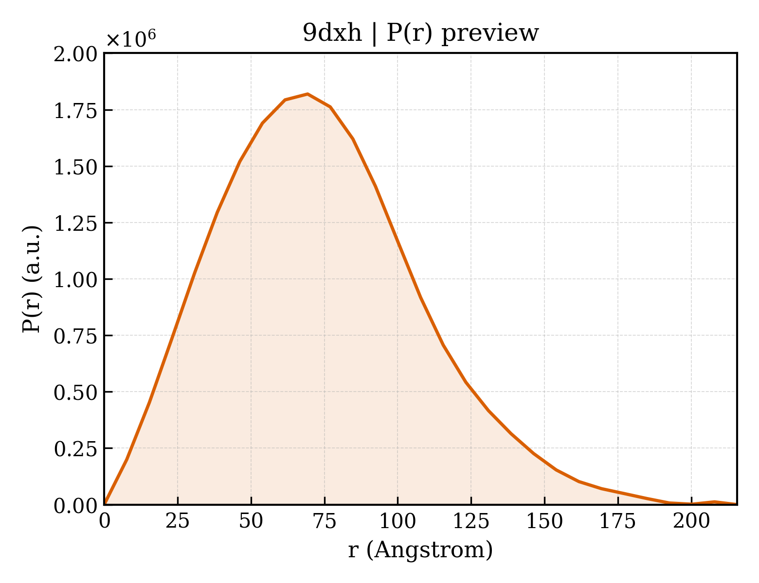 P(r) distribution for 9dxh
