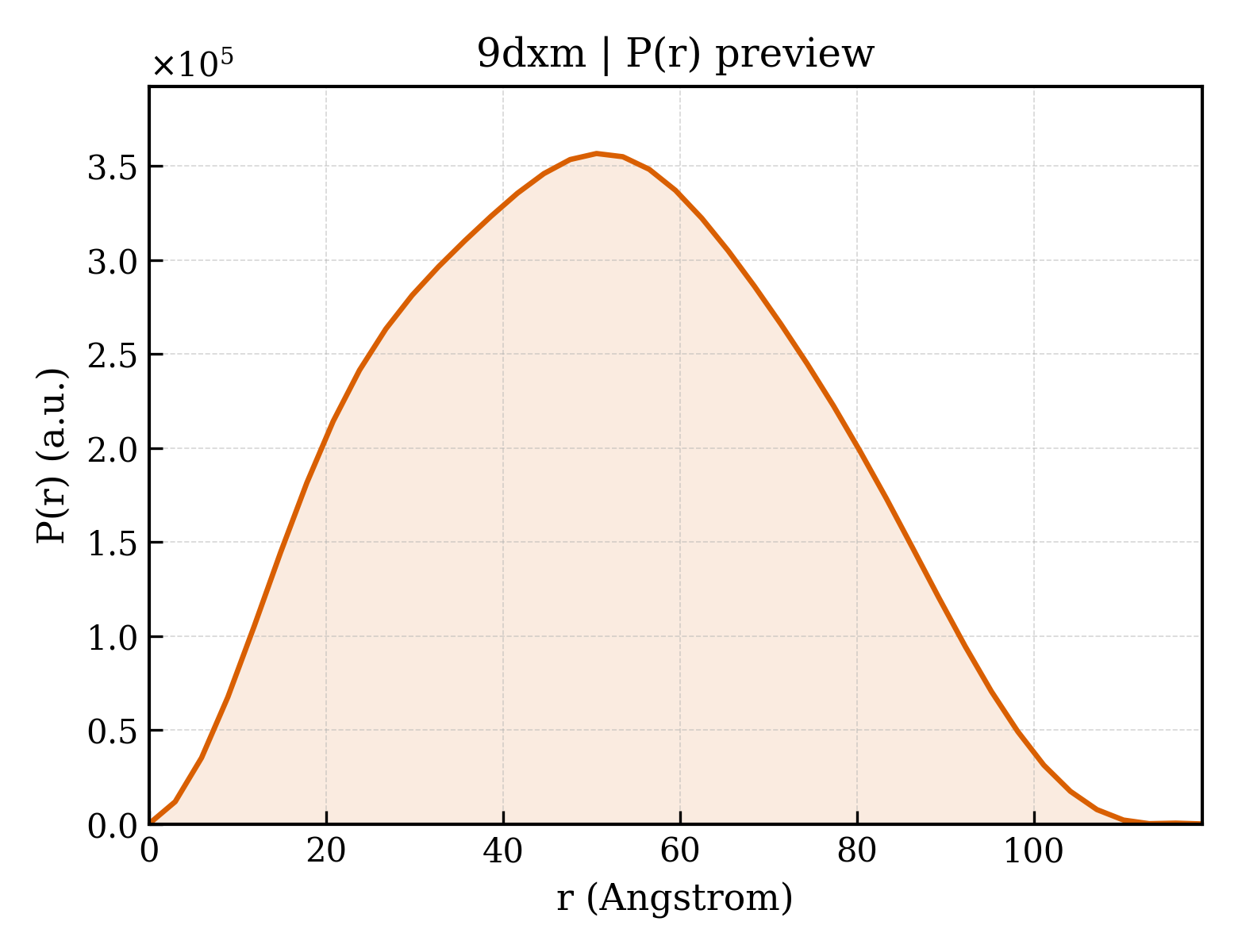 P(r) distribution for 9dxm