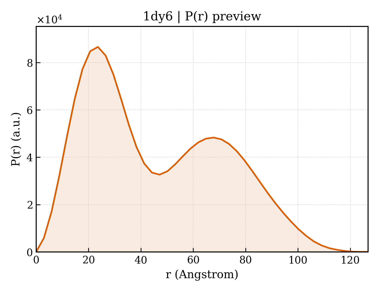 P(r) distribution for 1dy6