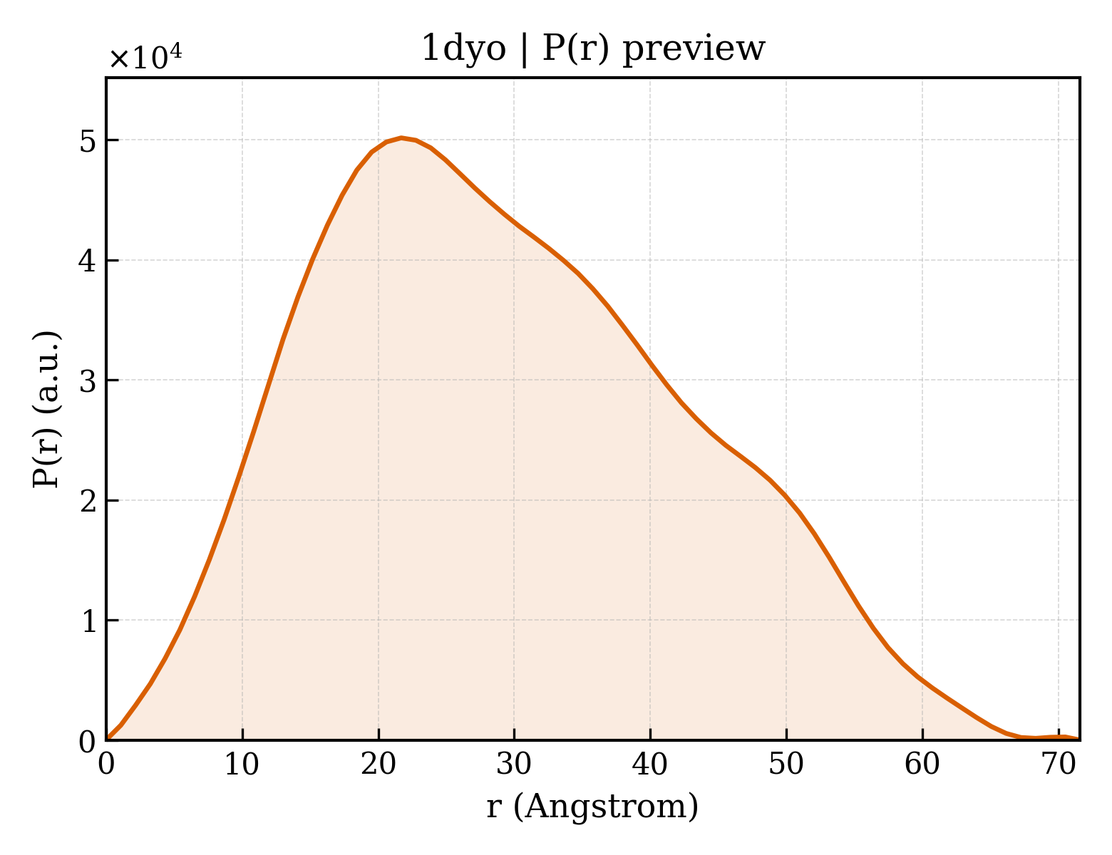 P(r) distribution for 1dyo