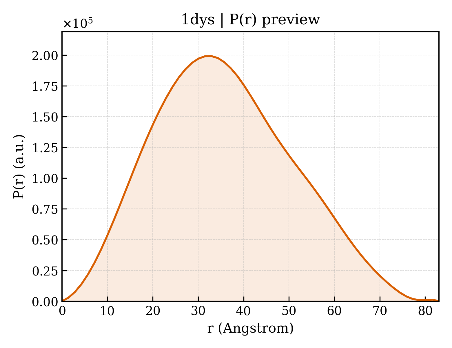 P(r) distribution for 1dys