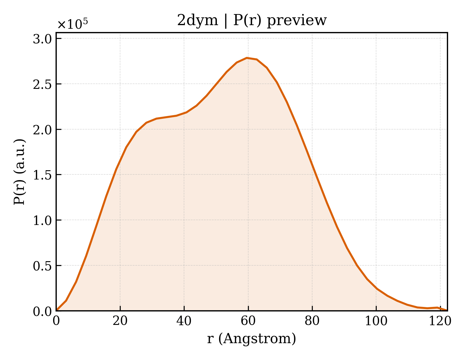 P(r) distribution for 2dym