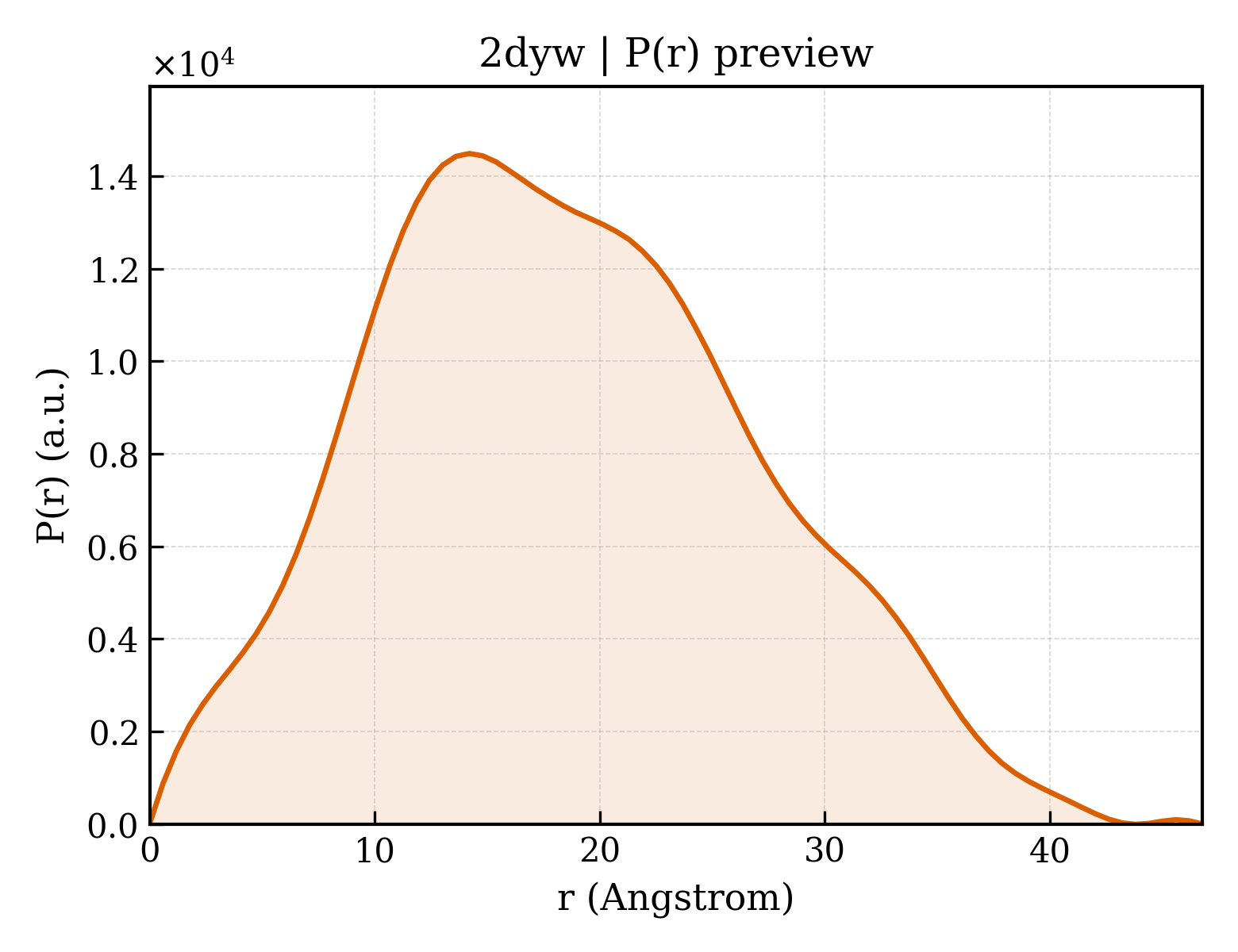 P(r) distribution for 2dyw
