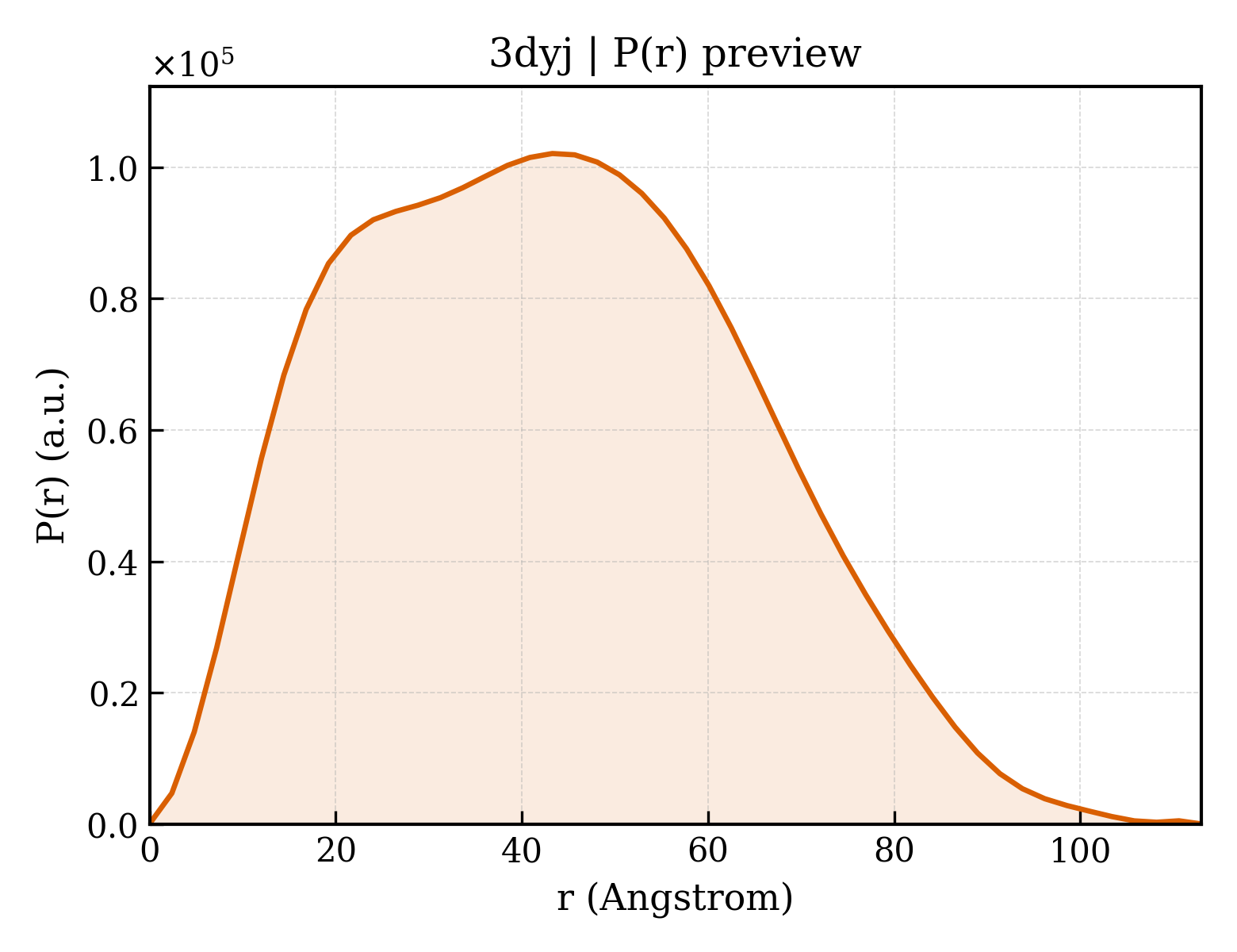 P(r) distribution for 3dyj