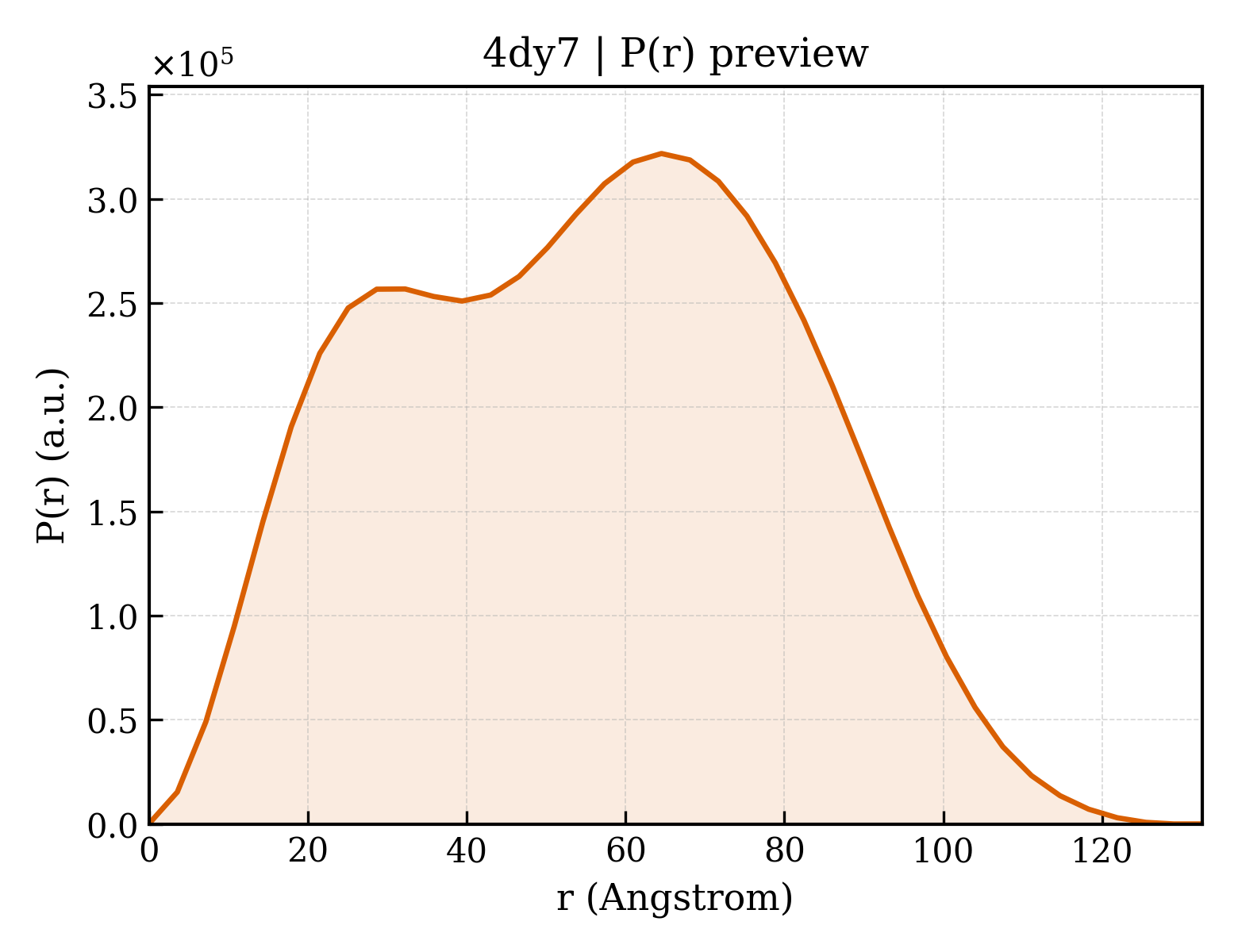P(r) distribution for 4dy7