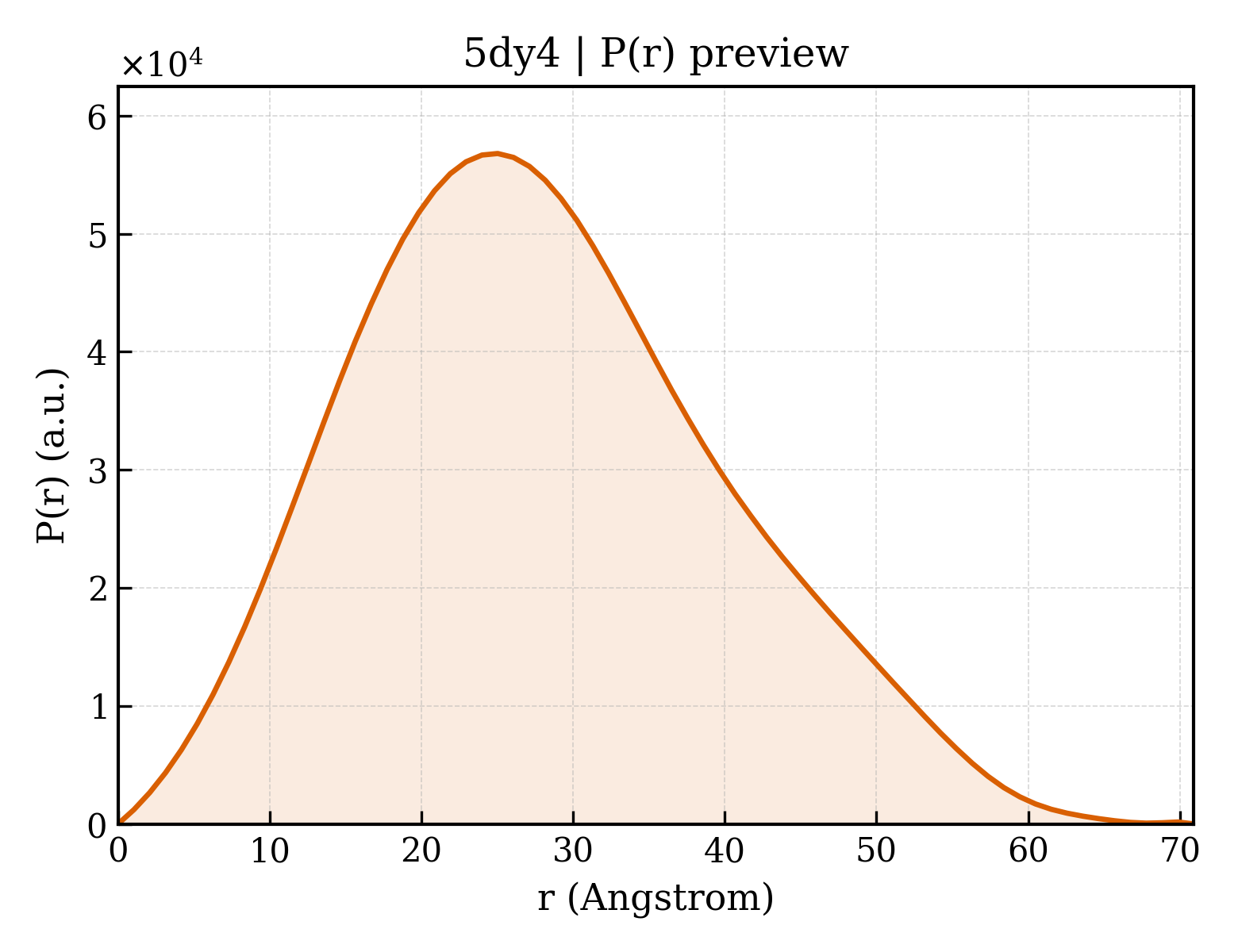 P(r) distribution for 5dy4