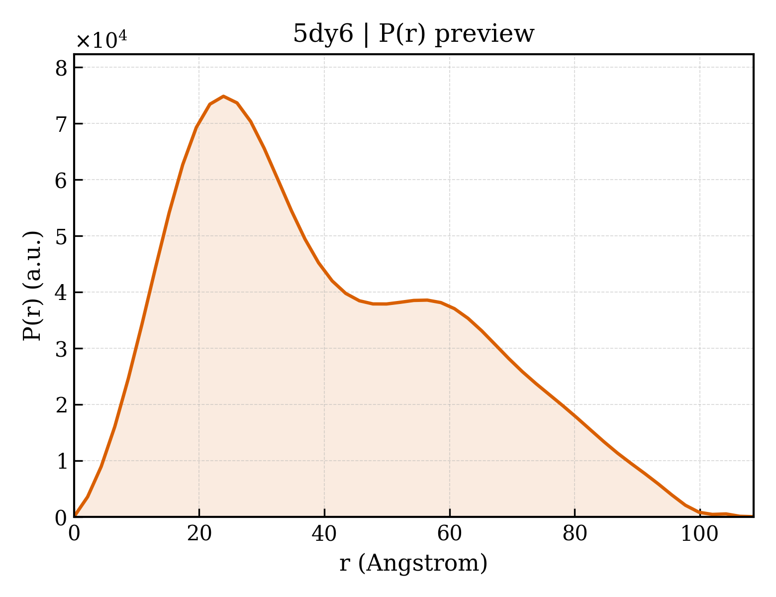 P(r) distribution for 5dy6