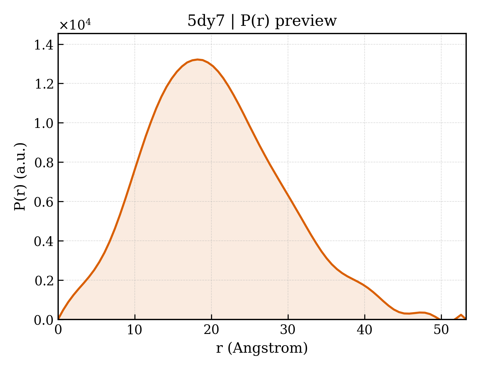 P(r) distribution for 5dy7