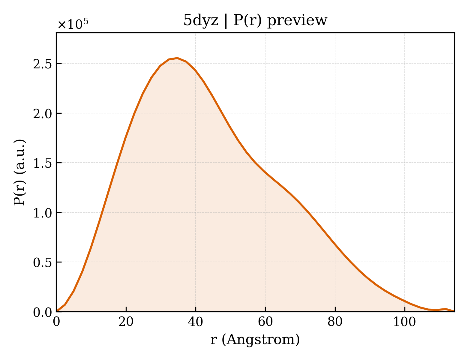 P(r) distribution for 5dyz