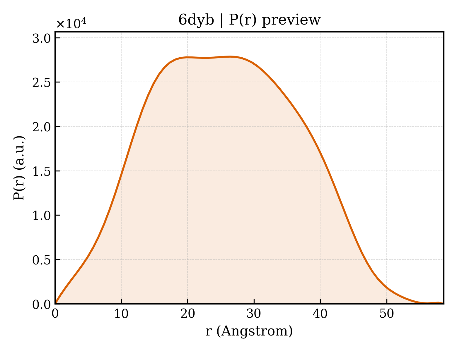 P(r) distribution for 6dyb