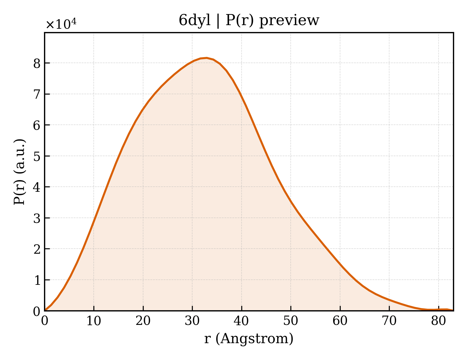 P(r) distribution for 6dyl