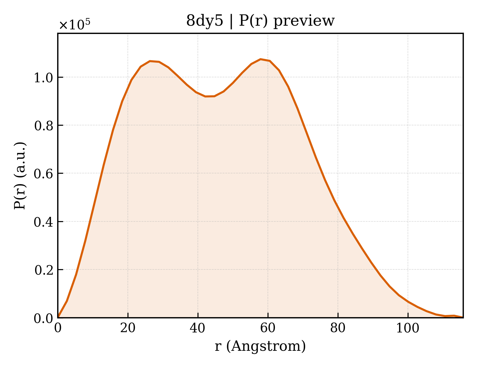 P(r) distribution for 8dy5