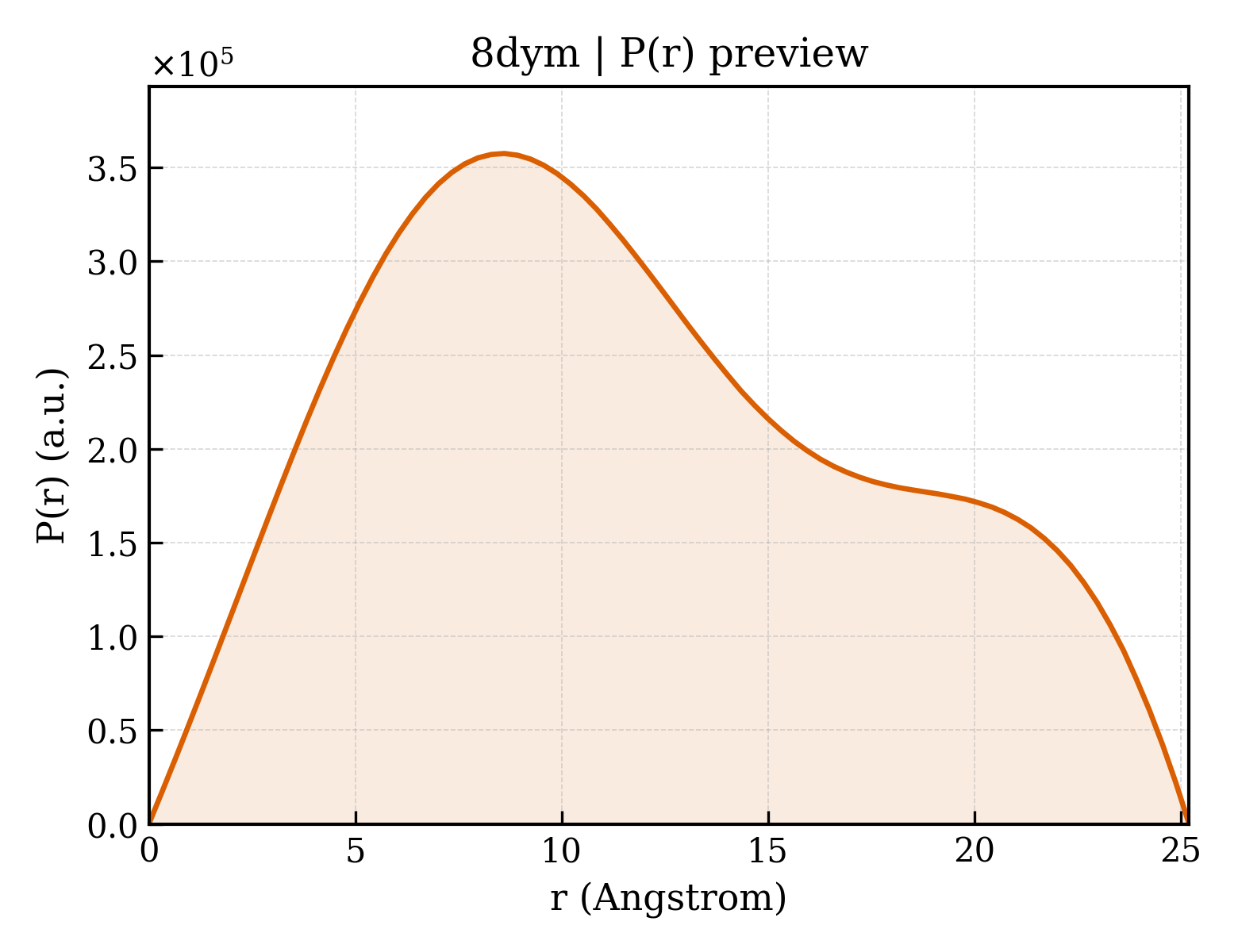P(r) distribution for 8dym