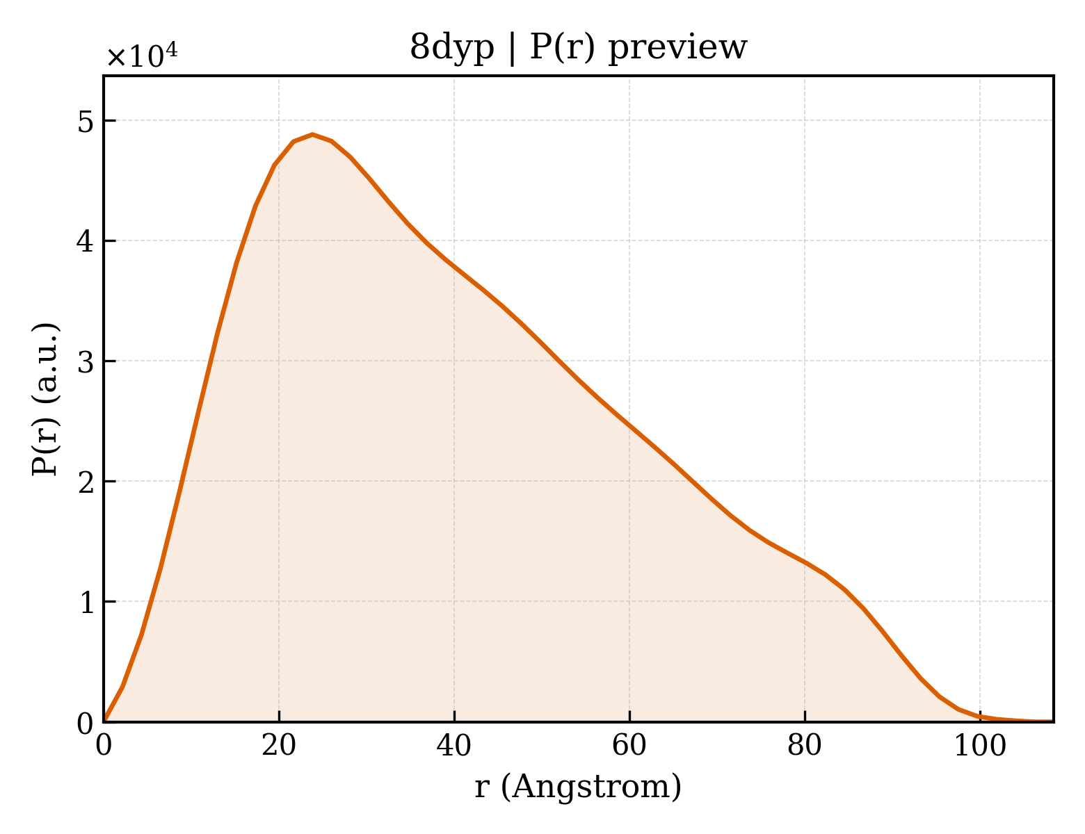 P(r) distribution for 8dyp