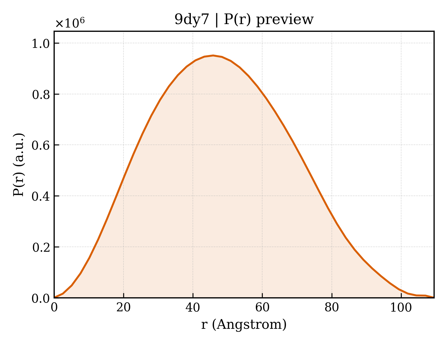 P(r) distribution for 9dy7