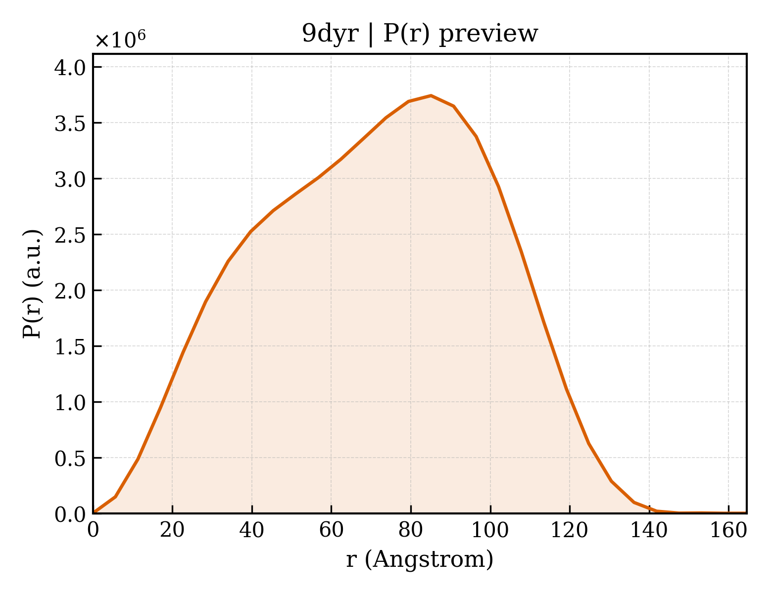 P(r) distribution for 9dyr