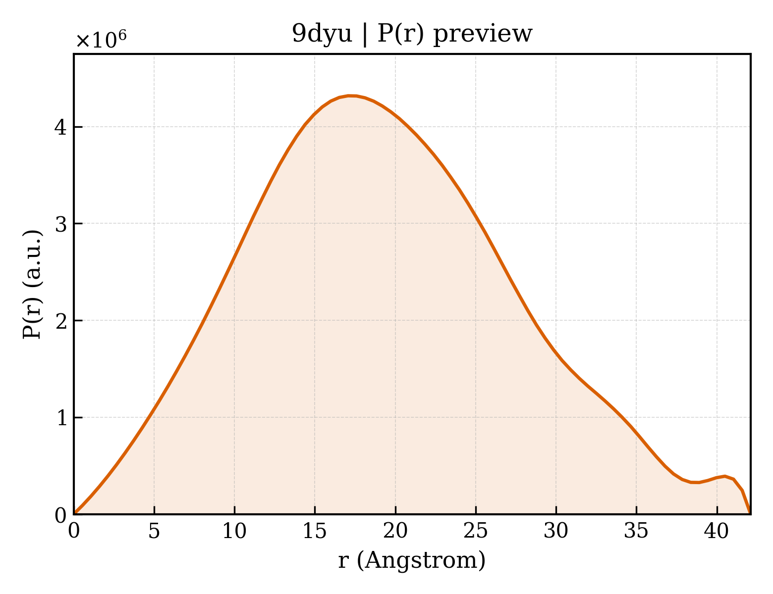 P(r) distribution for 9dyu