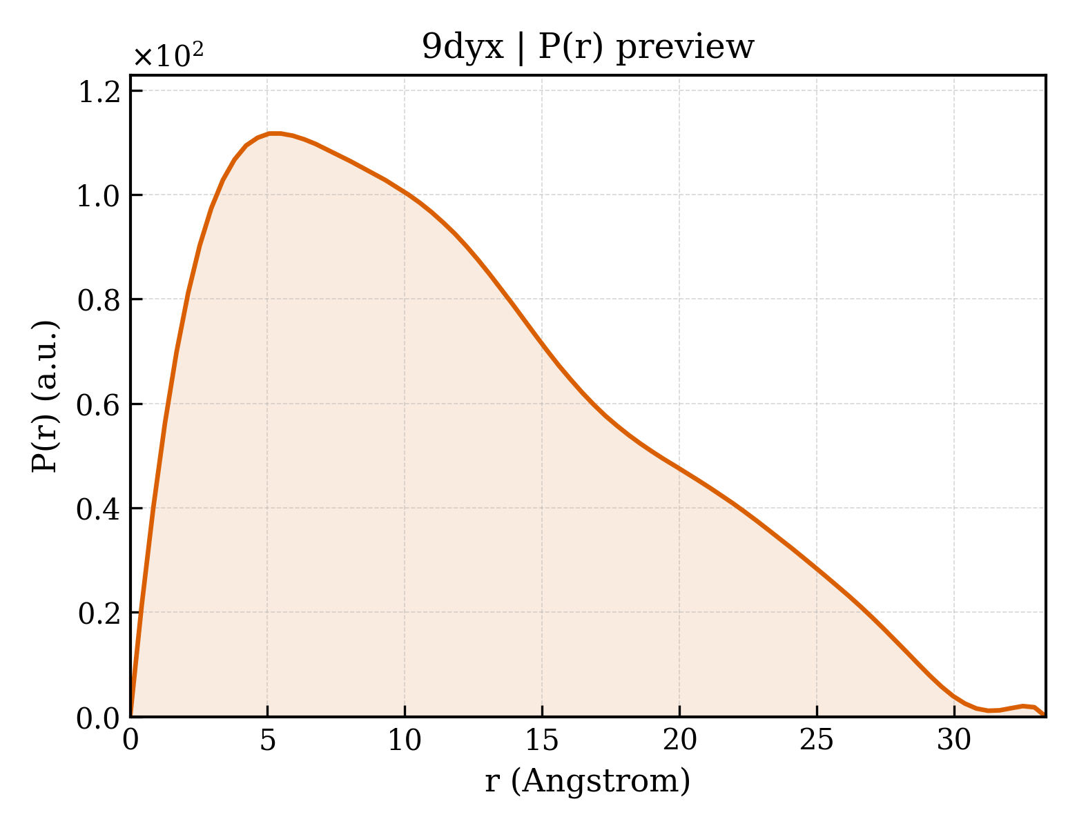 P(r) distribution for 9dyx