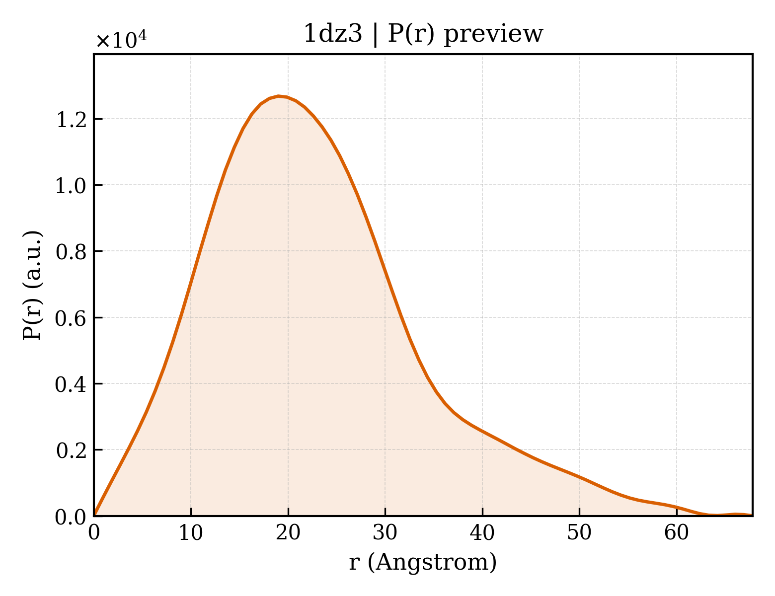 P(r) distribution for 1dz3