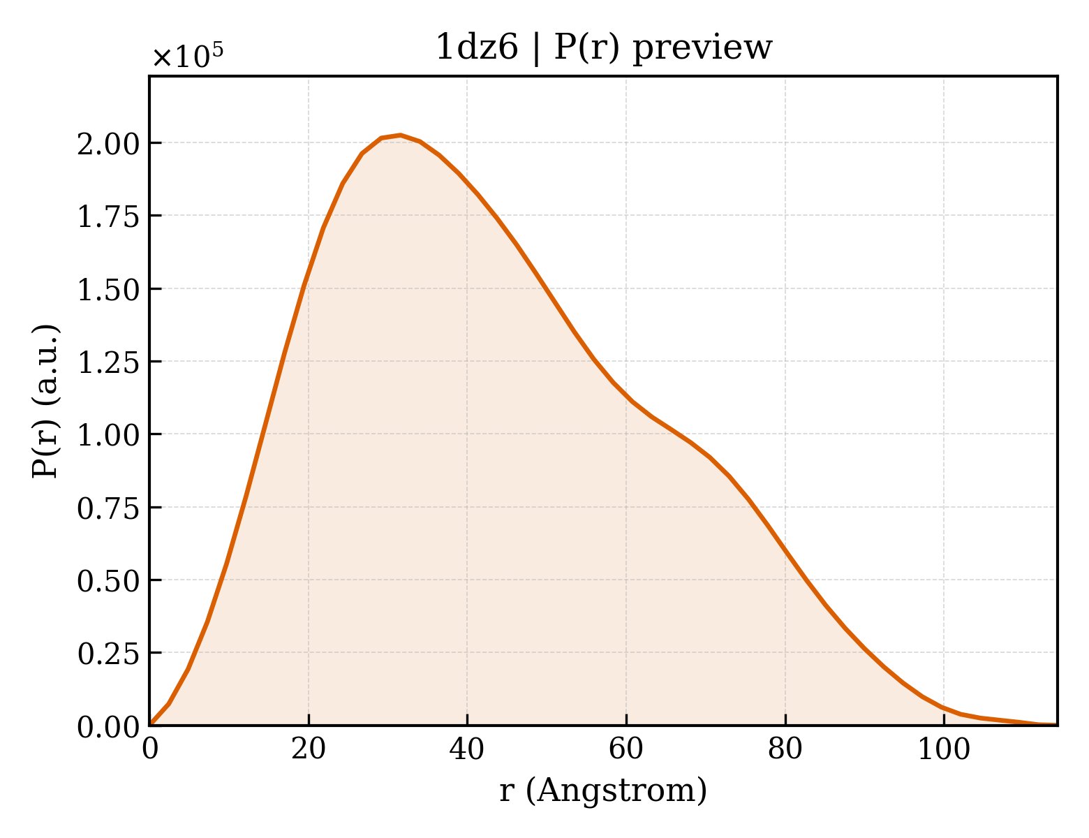 P(r) distribution for 1dz6