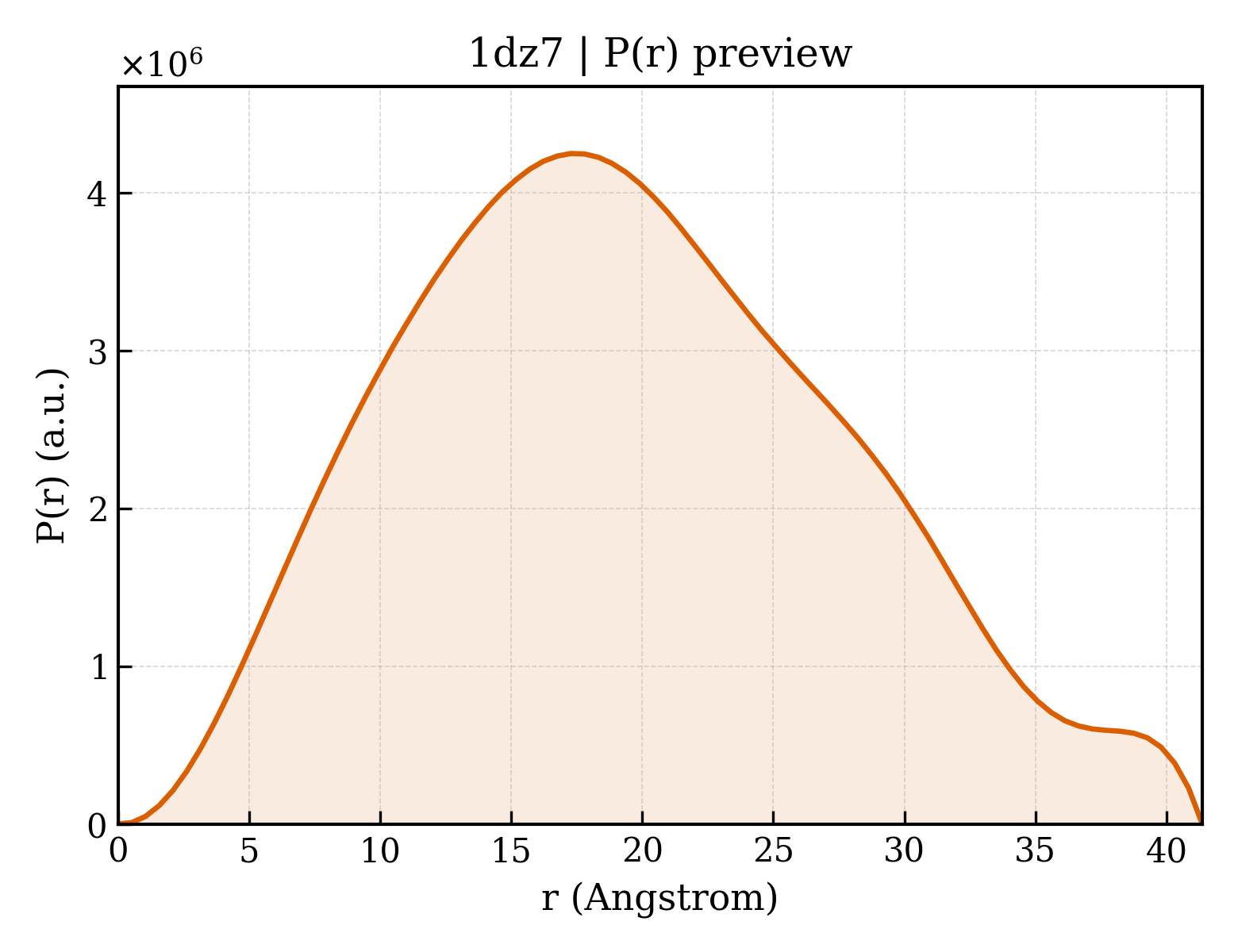 P(r) distribution for 1dz7