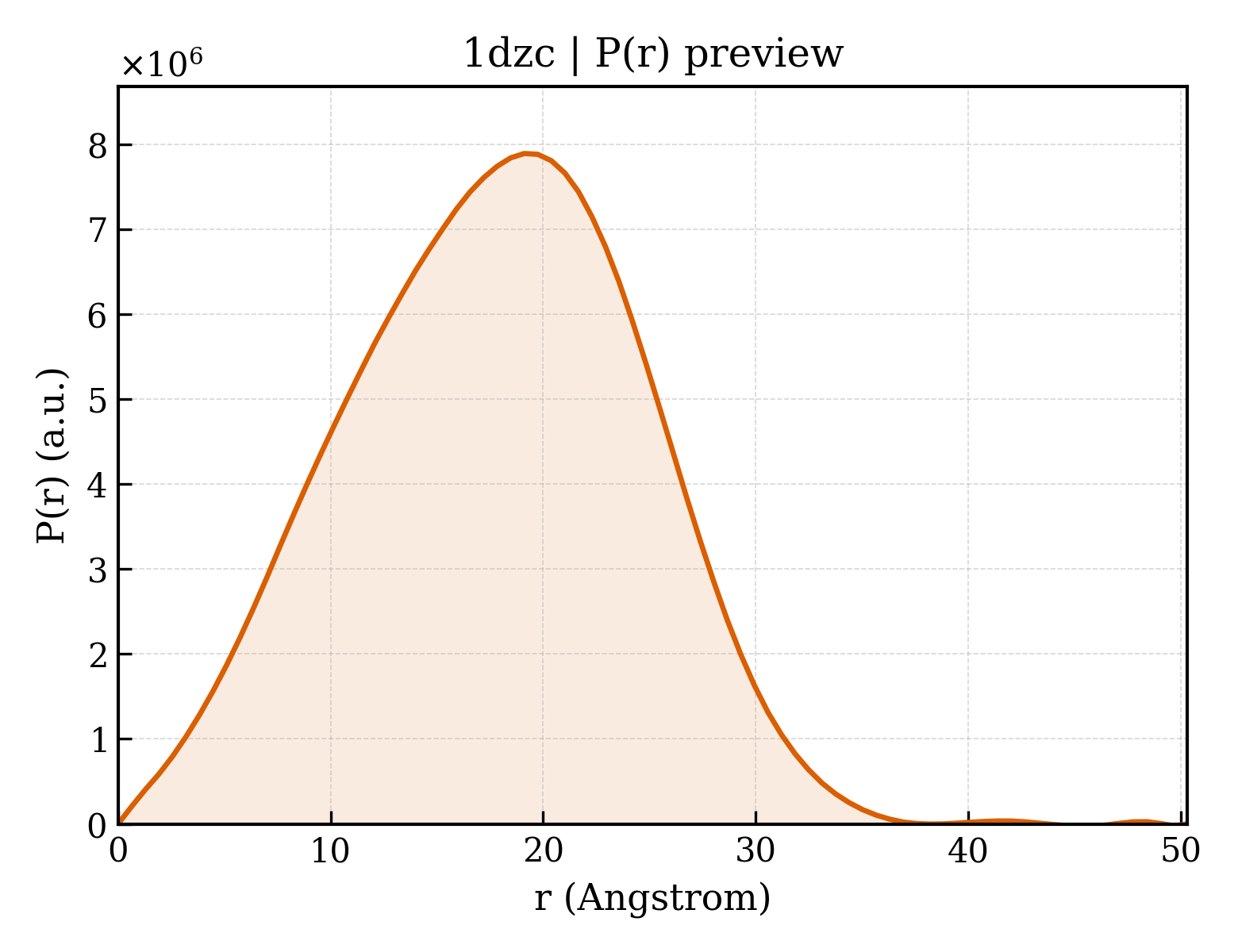 P(r) distribution for 1dzc
