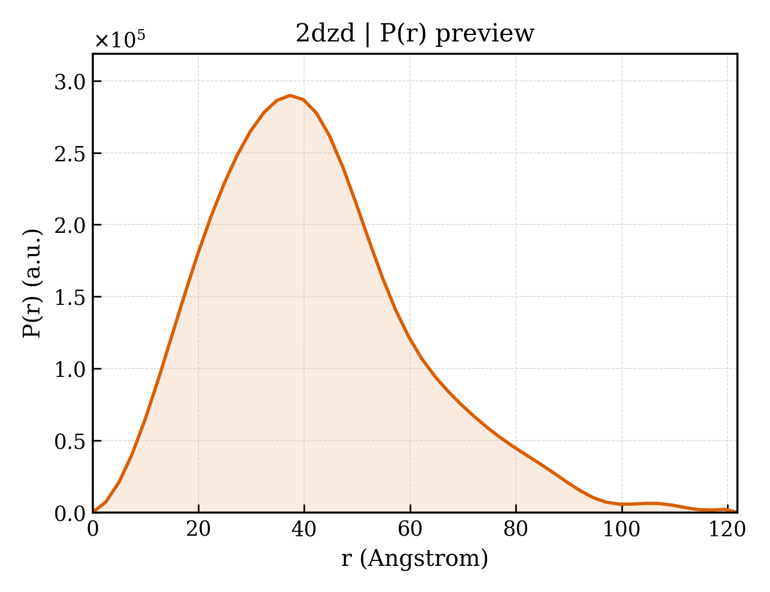 P(r) distribution for 2dzd