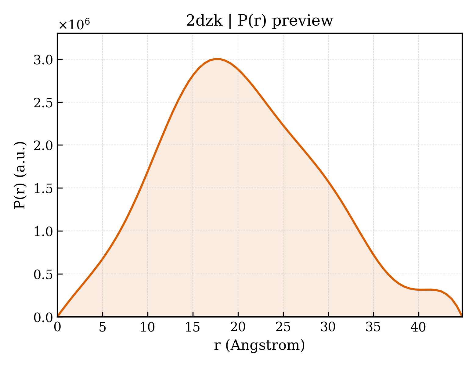 P(r) distribution for 2dzk