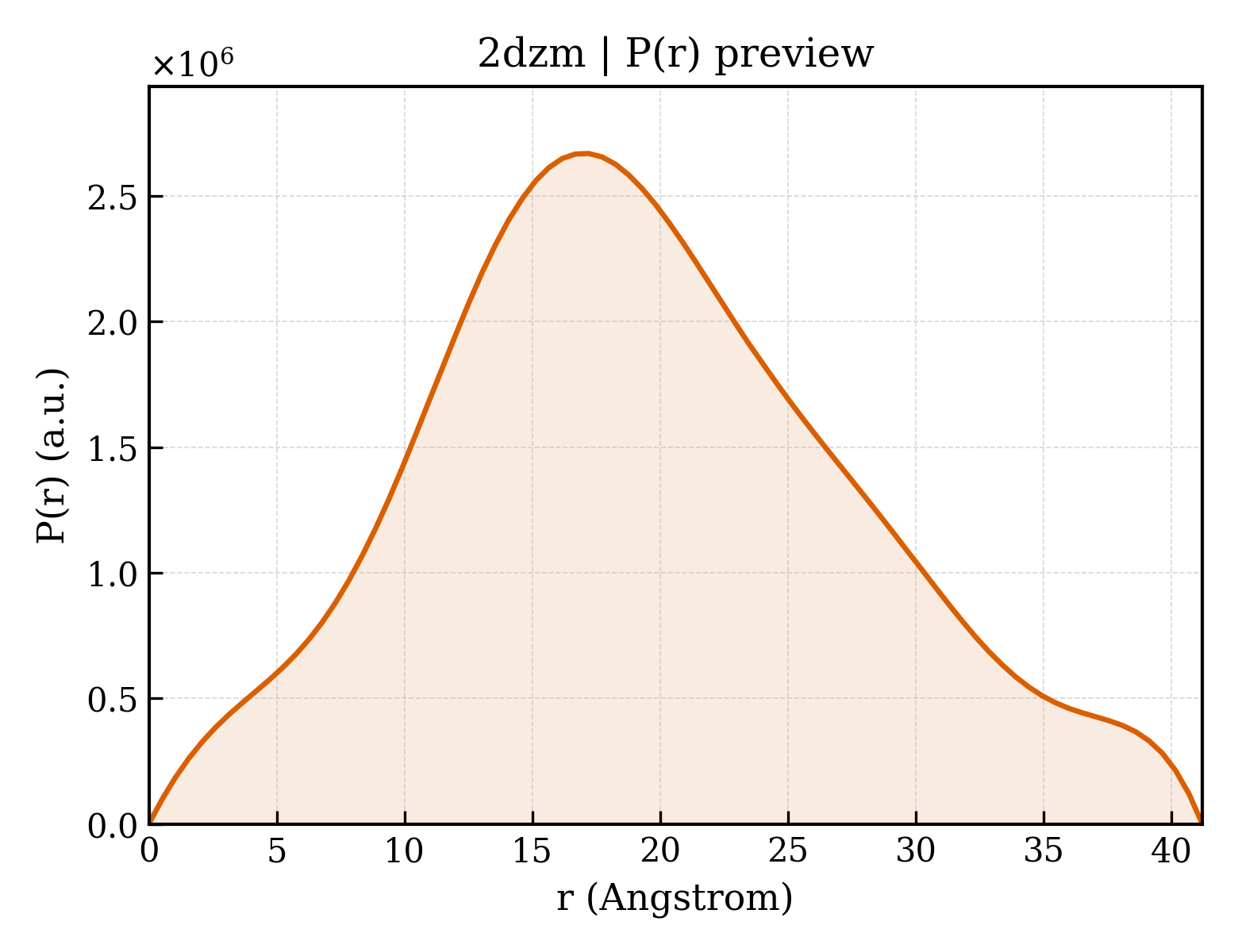 P(r) distribution for 2dzm
