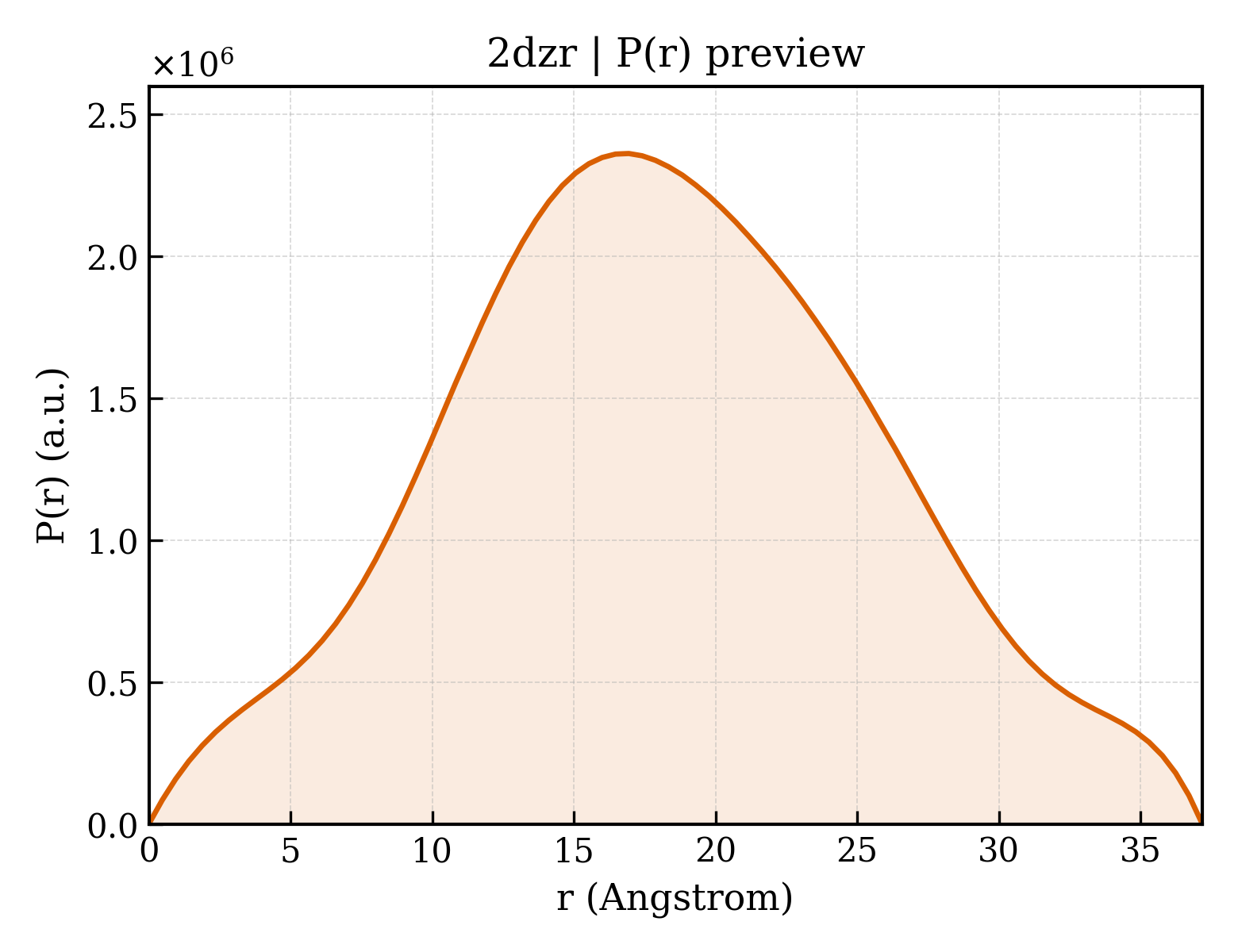 P(r) distribution for 2dzr