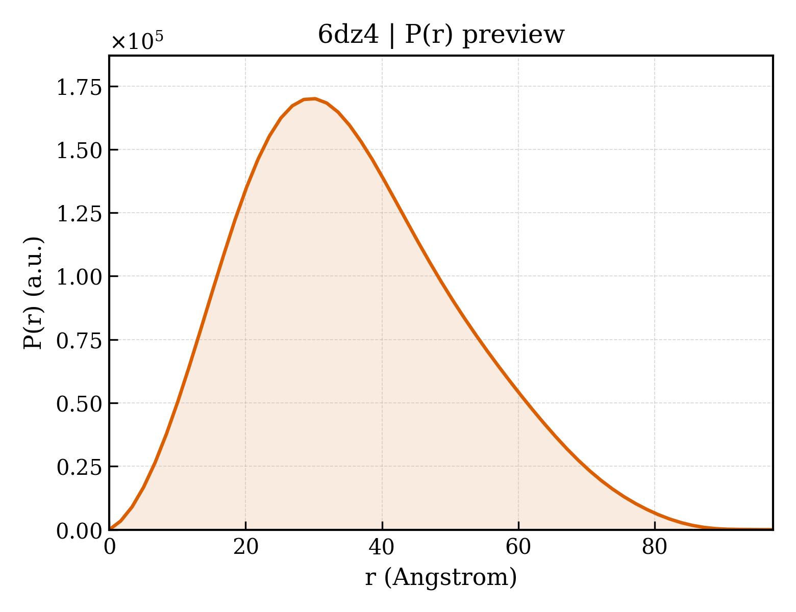 P(r) distribution for 6dz4