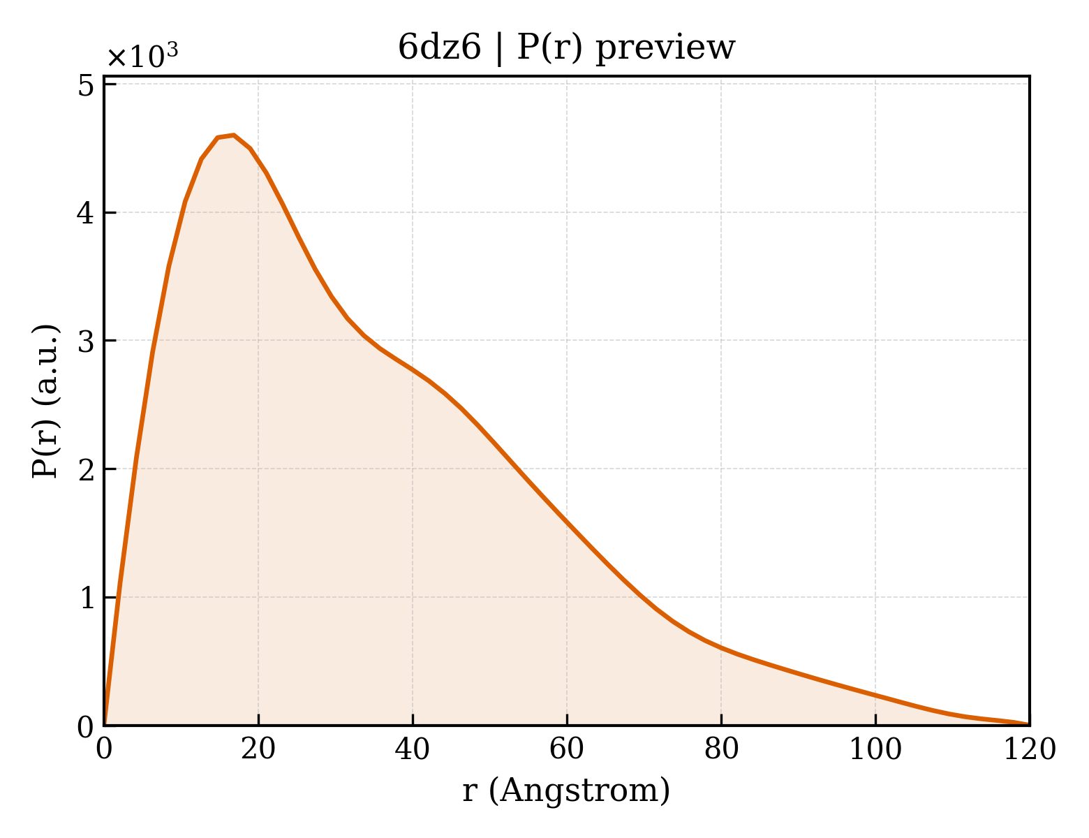 P(r) distribution for 6dz6