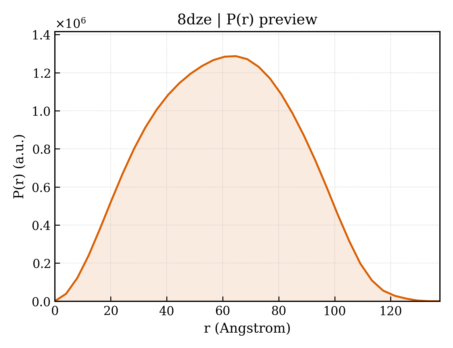 P(r) distribution for 8dze