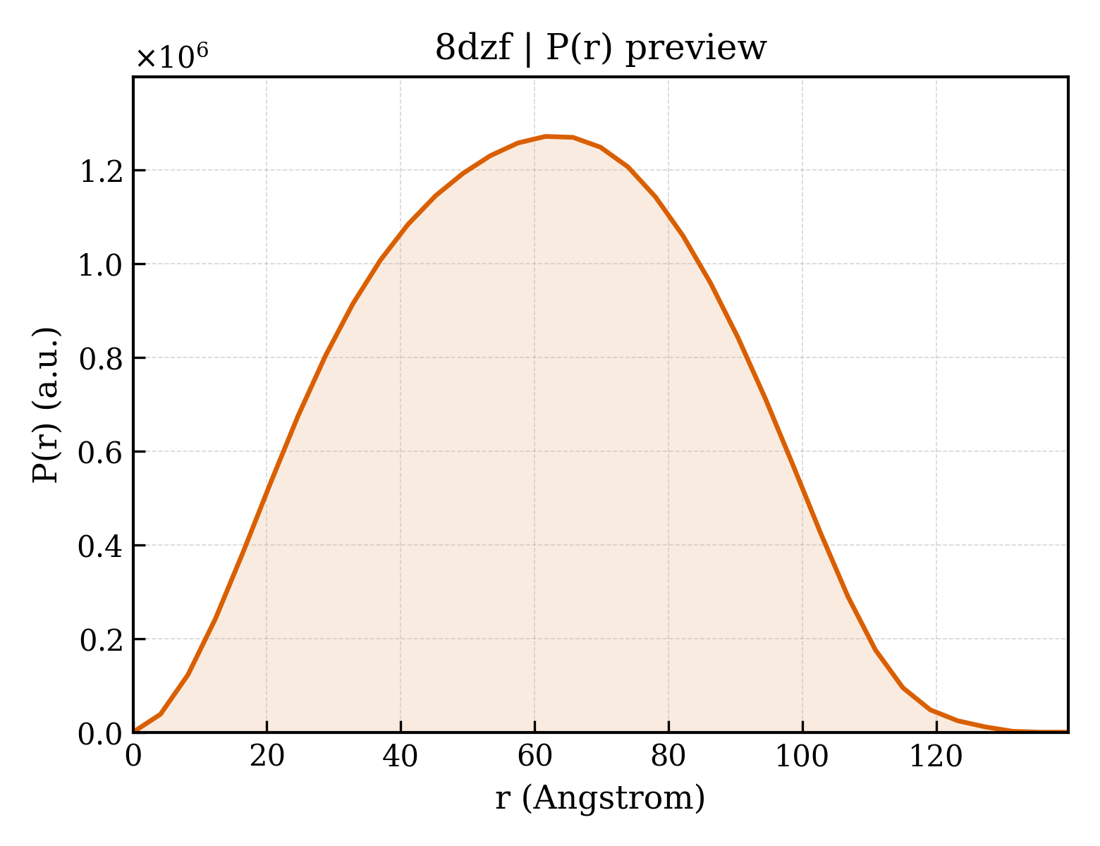 P(r) distribution for 8dzf