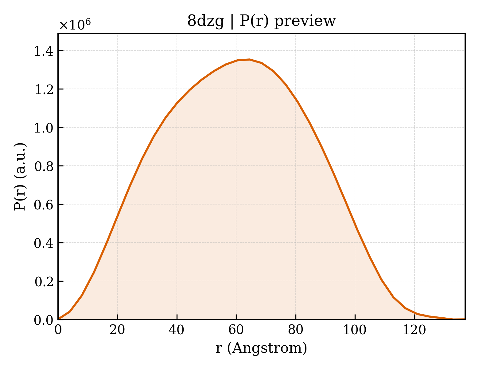 P(r) distribution for 8dzg