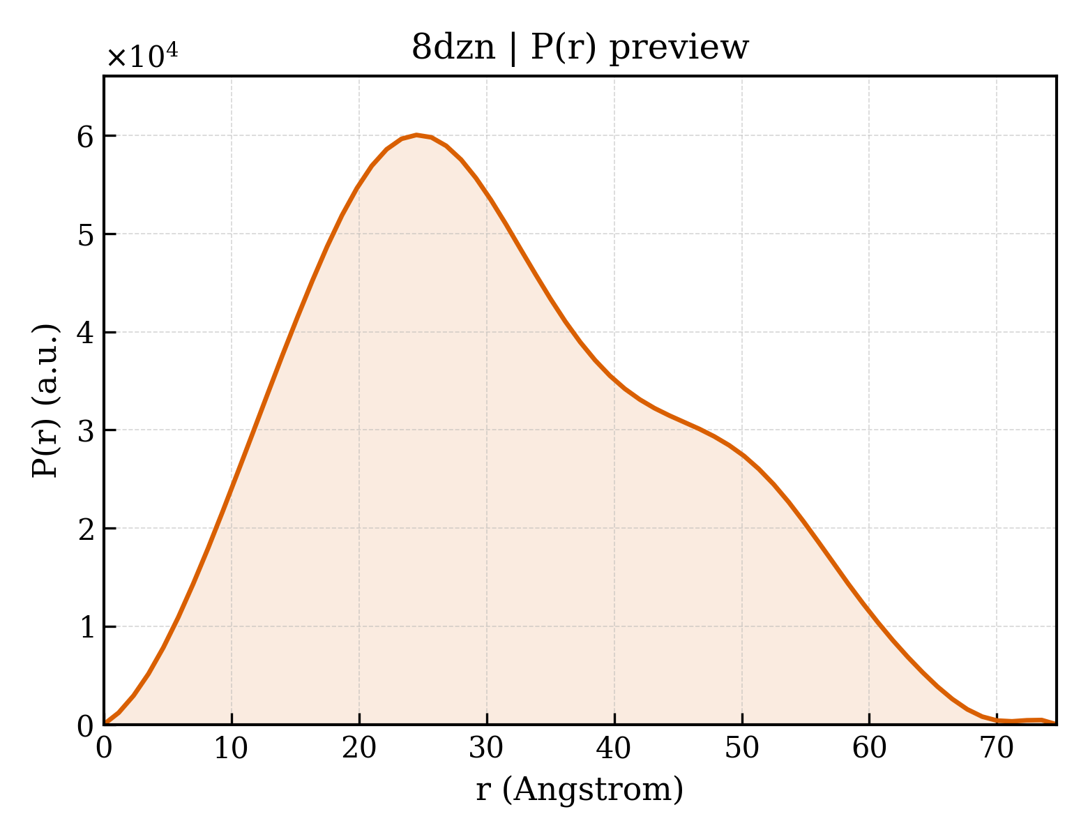 P(r) distribution for 8dzn
