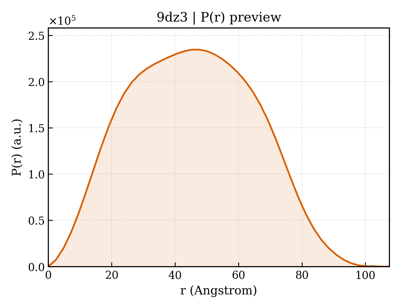 P(r) distribution for 9dz3