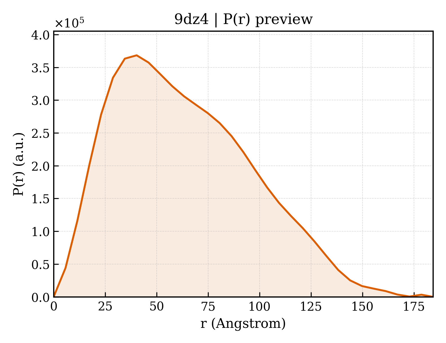 P(r) distribution for 9dz4